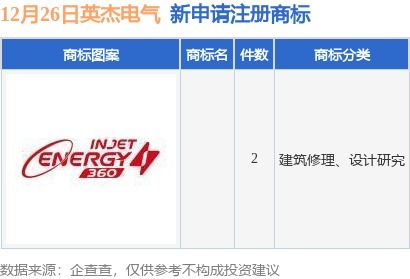 英杰電氣新提交2件商標(biāo)注冊(cè)申請(qǐng)